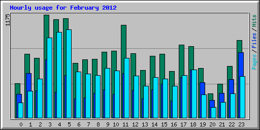 Hourly usage for February 2012