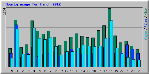 Hourly usage for March 2012