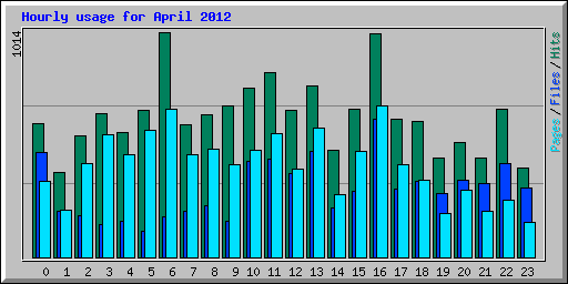 Hourly usage for April 2012