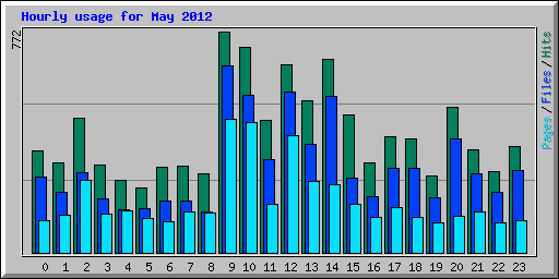Hourly usage for May 2012