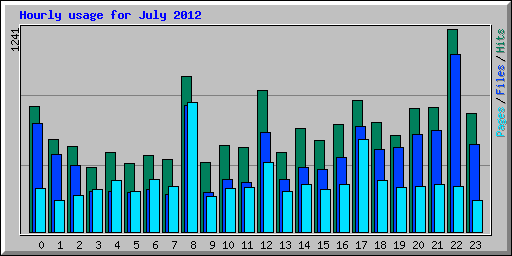 Hourly usage for July 2012