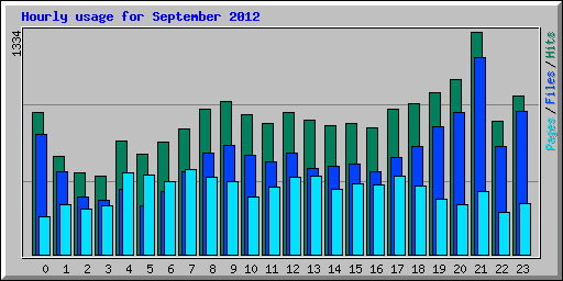 Hourly usage for September 2012