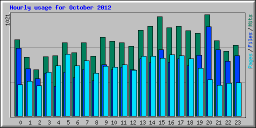 Hourly usage for October 2012