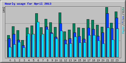 Hourly usage for April 2013
