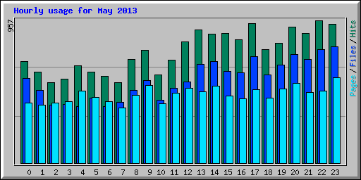 Hourly usage for May 2013