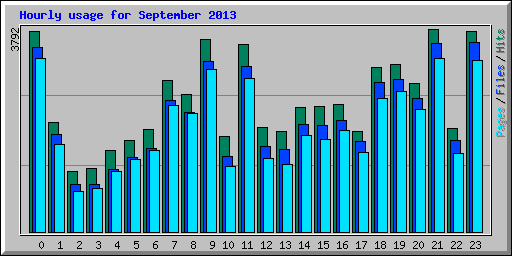 Hourly usage for September 2013
