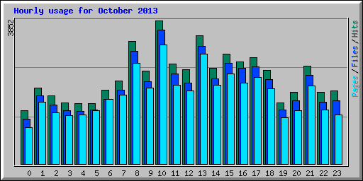 Hourly usage for October 2013