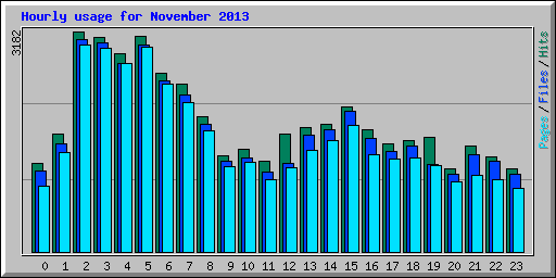 Hourly usage for November 2013