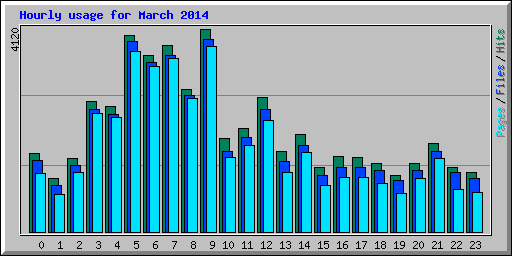 Hourly usage for March 2014