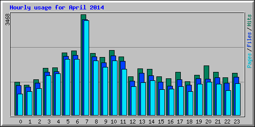 Hourly usage for April 2014