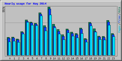 Hourly usage for May 2014