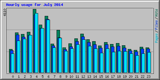 Hourly usage for July 2014
