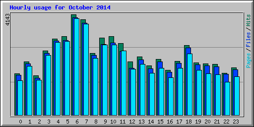 Hourly usage for October 2014