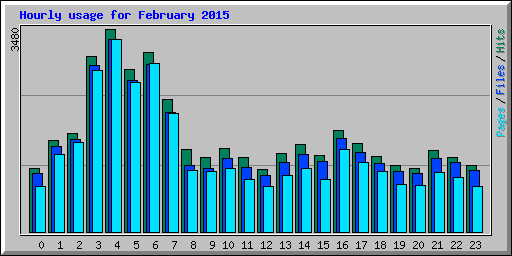 Hourly usage for February 2015