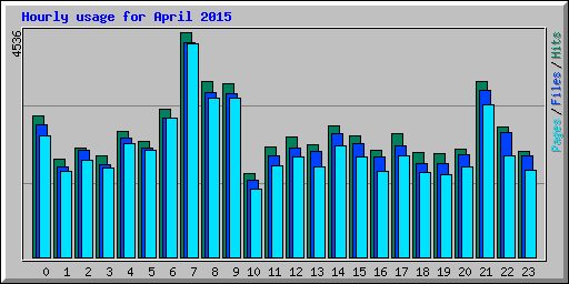 Hourly usage for April 2015