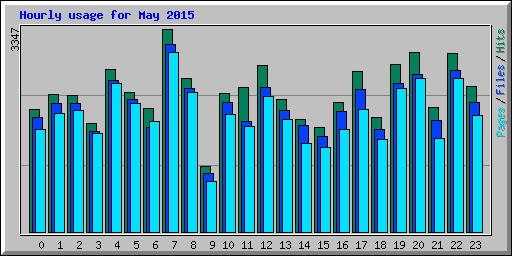 Hourly usage for May 2015