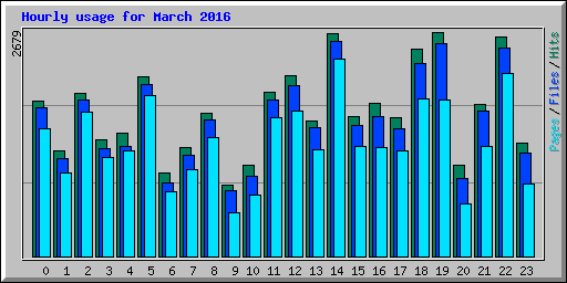 Hourly usage for March 2016