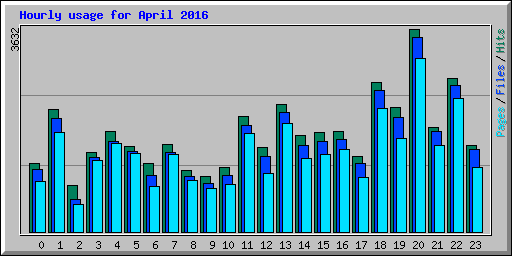 Hourly usage for April 2016