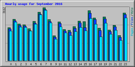 Hourly usage for September 2016