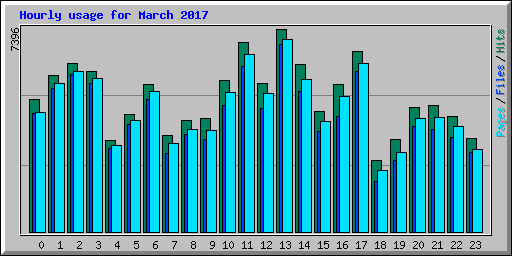 Hourly usage for March 2017