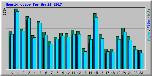 Hourly usage for April 2017