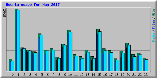 Hourly usage for May 2017