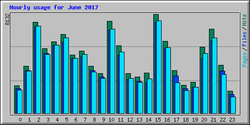 Hourly usage for June 2017