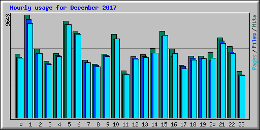 Hourly usage for December 2017