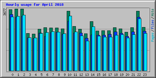Hourly usage for April 2018