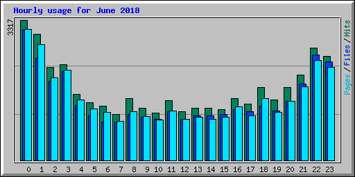 Hourly usage for June 2018