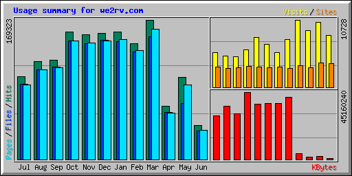 Usage summary for we2rv.com